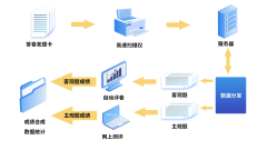 支撑市道上90%以上高速扫描